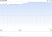 午盘：美股走高科技股领涨 纳指上涨3.4%