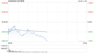 午评：创指半日跌1.8% 高外销占比概念股集体重挫