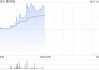 赛目科技早盘涨超6% 机构料高阶智能驾驶有望进入高速发展期