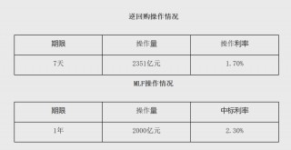 央行大动作！降息、补水！