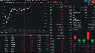 史上最强“稳市组合拳”来了！金融科技ETF（159851）午后放量飙涨4%，资金涌入！中亦科技20CM涨停