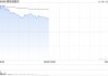 碧桂园服务早盘涨逾7% 拟购回最多3.34亿股股份