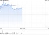 建滔积层板现涨逾5% 算力侧高频高速需求望推动行业新一轮成长