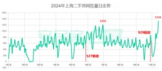 一线城市楼市全线回温：北京新房市场重现“茶水费”，华侨奔赴广州扫房