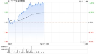 中国生物制药现涨超4% 上半年营收及利润均录得双位数增长