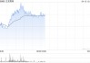 卫龙美味盘中涨超8%创新高 公司盈利能力有望持续释放