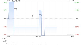 德基科技控股12月4日斥资13.81万港元回购19万股