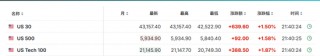 美国CPI公布！美股期货大涨，美元指数、美债收益率下挫，现货黄金拉升