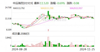集运指数欧线期货主力合约午后跳水跌停 中远海特、中远海控回应