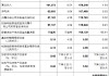 中国银行：前三季度实现归母净利润1757.63亿元 同比增长0.52%