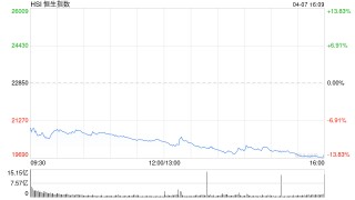 收评：恒指跌13.22%失守20000点 恒生科指跌17.16%