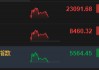 恒生科指转跌0.07% 理想汽车跌超4%
