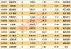 机构上调评级的潜力股出炉，目标上涨空间均超50%，更高涨超80%！仅10股（名单）