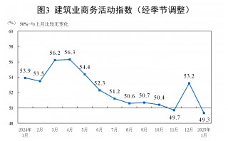 1月份制造业PMI为49.1%，比上月下降1个百分点