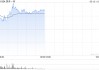 快手-W午前涨近3% 近日启动618购物节招商报名