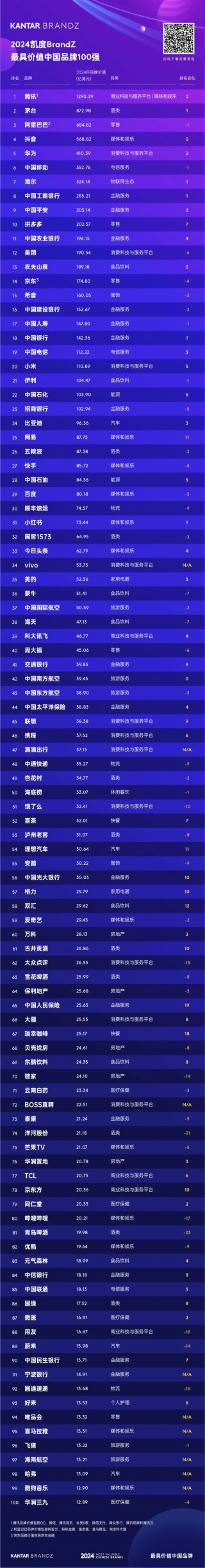 2024年BrandZ更具价值中国品牌100强揭晓：国缘排名第86位，品牌价值17.52亿美元