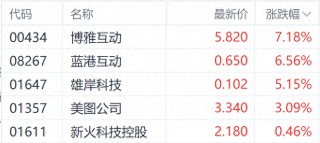 突破11万在即？比特币价格续创新高 博雅互动领涨加密货币概念股
