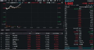 “AI+金融”爆发，金融科技ETF（159851）飙涨超4%逼近历史高点！成份股狂掀涨停潮，宇信科技20CM涨停