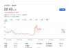 英特尔财务危机将结束？拟与台积电组建合资公司运营芯片制造 股价逆市涨2%