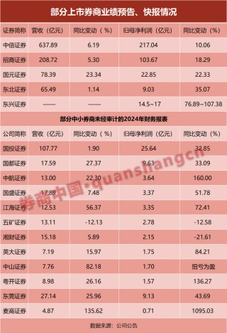 17家券商，2024年业绩曝光！