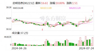 2连板启明信息：目前经营情况正常 内外部经营环境未发生重大变化