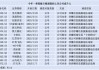 又有3家A股公司突遭立案，一季度十余家“批量”被查（附名单）