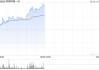 科网股早盘集体走高 哔哩哔哩-W涨超6%携程集团-S涨超5%