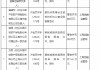 平安产险上海分公司被罚73万元：因委托未取得合法资格的机构从事保险销售活动等违法违规行为