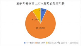 高管薪酬丨普降！人身险同比减少超百万 9财险更高薪酬不足百万 仅美亚超500万元