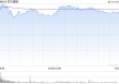 港股互联网医疗股齐涨，京东健康绩后超5%领涨