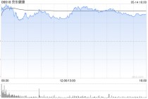港股互联网医疗股齐涨，京东健康绩后超5%领涨