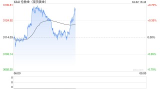黄金重大信号！投资者以极快速度将资金投入黄金基金 特朗普关税恐暴击美国经济
