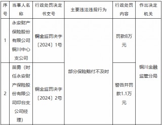永安财险铜川中心支公司因部分保险赔付不及时被罚8万元