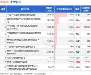 1月1日中电港发布公告，其股东减持312.8万股