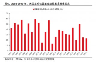 兴证策略张启尧：对中国主动投资的未来应当更有信心，中国主动权益基金长期多数跑赢指数，而美国长期跑输