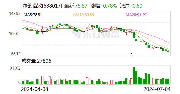 绿的谐波：向特定对象发行A股股票申请获 *** 同意注册批复  第1张