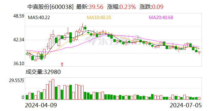 中直股份：上半年净利润同比预增114.35%—138.17%  第1张