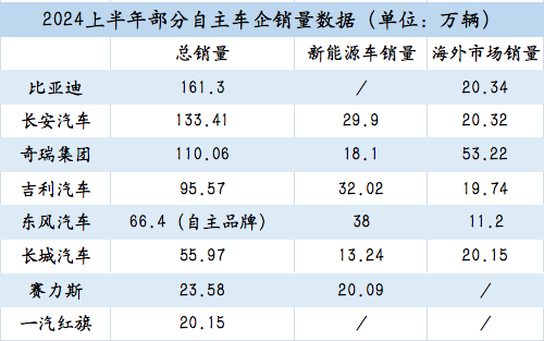 销量横评丨自主车企“年中考”成绩出炉：比亚迪“独大”，奇瑞首次突破百万辆，海外市场暂定“五虎”格局  第1张