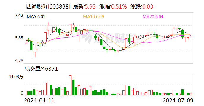 四通股份：预计2024年上半年亏损750万元-1100万元  第1张