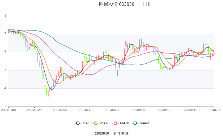 四通股份：预计2024年上半年亏损750万元-1100万元  第2张