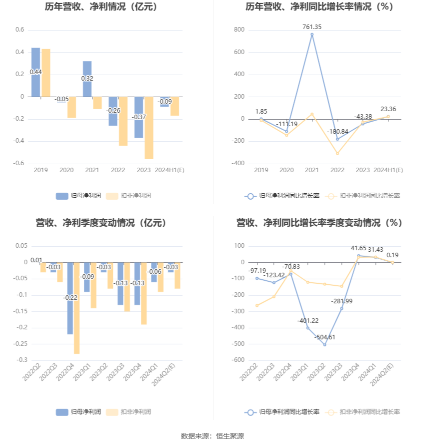 四通股份：预计2024年上半年亏损750万元-1100万元  第7张