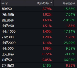 明天，A股迎来今年最关键一周！这些信息差，千万别错过  第3张