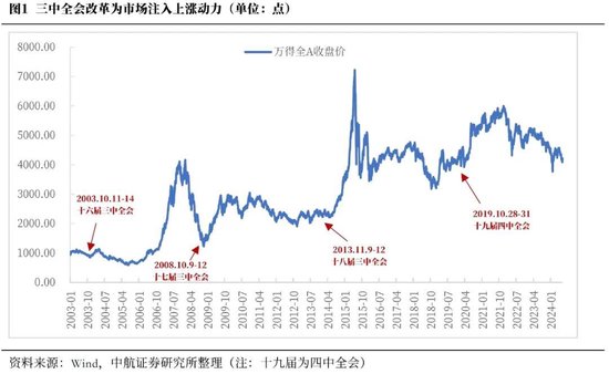 中航证券首席经济学家董忠云：历史上三中全会对A股的影响  第3张