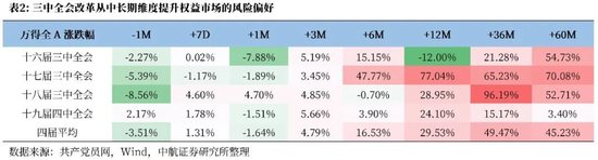 中航证券首席经济学家董忠云：历史上三中全会对A股的影响  第5张