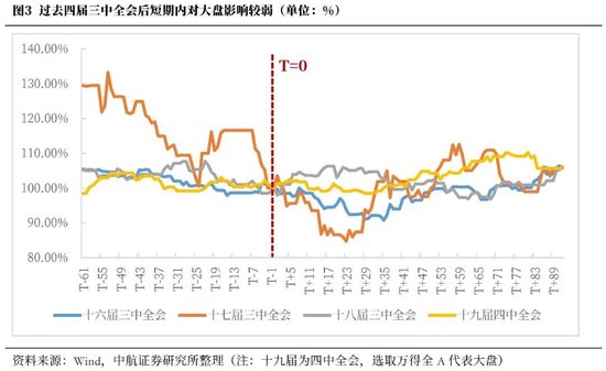 中航证券首席经济学家董忠云：历史上三中全会对A股的影响  第6张