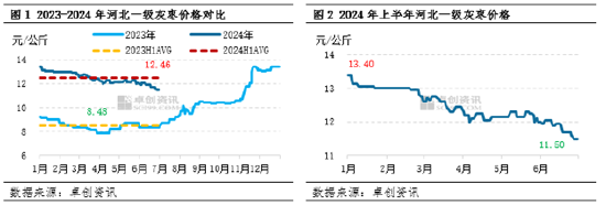 红枣半年度总结：上半年价格持续下跌，下半年或呈“W”型走势  第2张