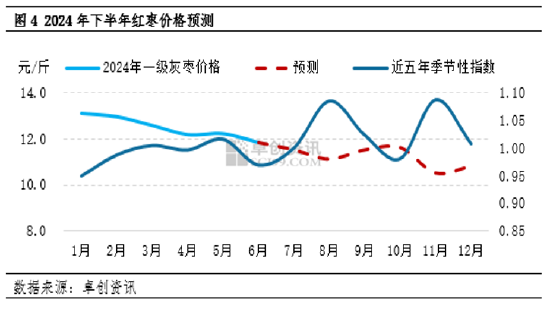 红枣半年度总结：上半年价格持续下跌，下半年或呈“W”型走势  第4张
