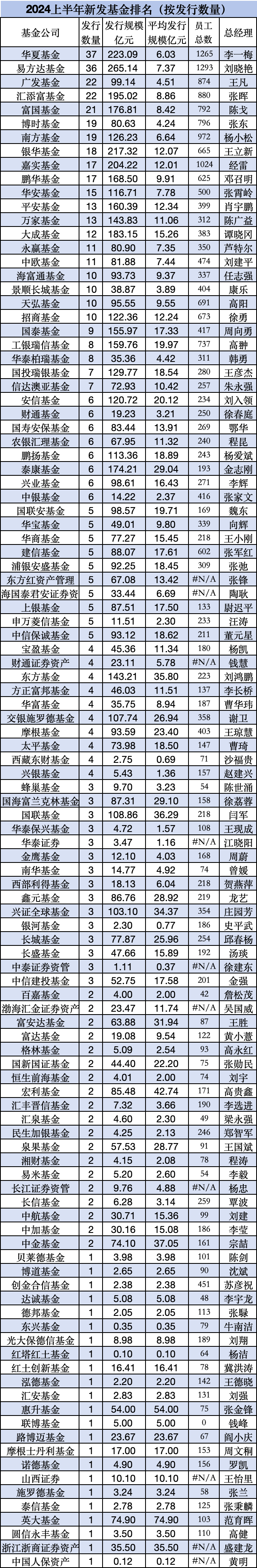 万亿广发基金总规模行业第三，上半年新发基金仅99亿元排行业第24名，广发基金总经理王凡要留意了  第5张