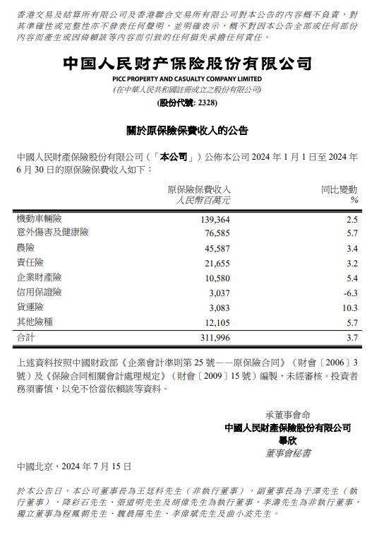 中国财险：前6个月原保险保费收入3119.96亿元 同比增加3.7%  第1张