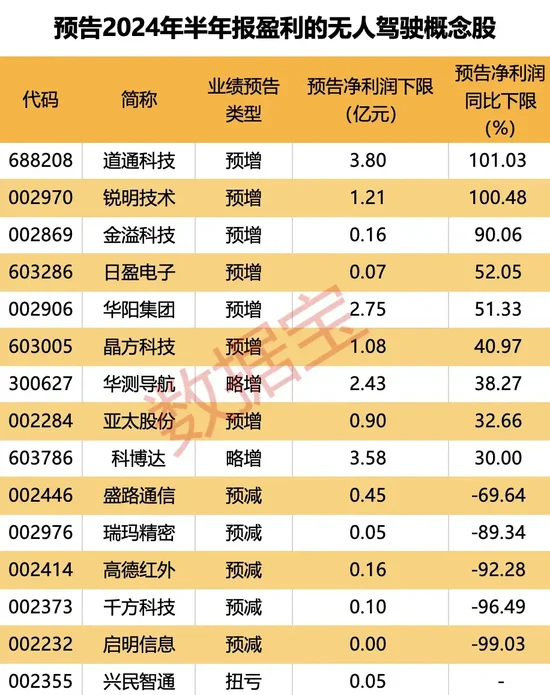 继“萝卜快跑”之后，无人公交车也来了，票价仅1元，15只无人驾驶概念股半年报预盈  第2张